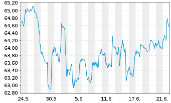 Chart First Tr.ETF II-Ind./Pr.D.Alph - 1 Monat