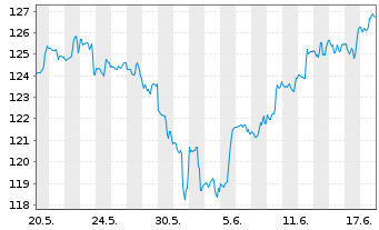 Chart First Tr.ETF II-Techn.AlphaDEX - 1 Monat