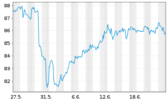 Chart First Tr.ETF II-FT Cl.Comp.ETF - 1 Monat