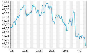Chart Flowserve Corp. - 1 Month