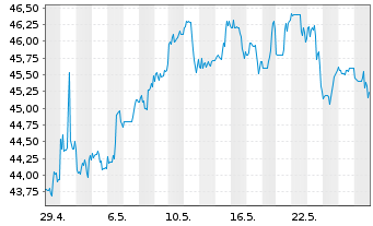 Chart Flowserve Corp. - 1 Monat