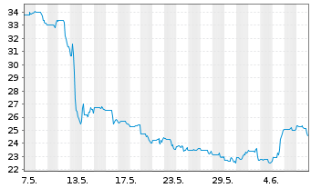 Chart Fortrea Holdings Inc. - 1 mois