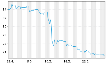 Chart Fortrea Holdings Inc. - 1 Monat