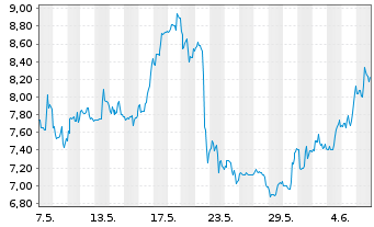Chart GDS Holdings Ltd Cl.A(spon.ADRs) - 1 Month