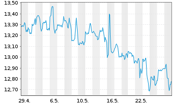 Chart Gladstone Investment Corp. - 1 Monat
