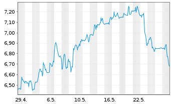 Chart Global Net Lease Inc. - 1 Monat