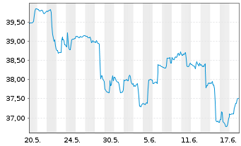 Chart Global X MSCI Greece ETF - 1 Monat