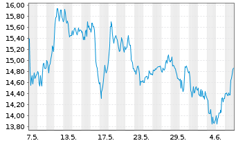 Chart Gold Fields Ltd. ADR - 1 mois