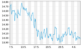 Chart Goldman Sachs BDC Inc. - 1 mois