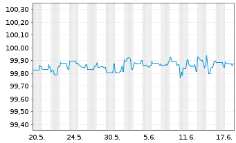 Chart HSBC Holdings PLC DL-FLR Cap.Notes 2014(24/Und.) - 1 Monat