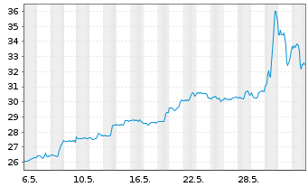 Chart HP Inc. - 1 mois