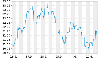 Chart Heidrick & Struggles Intl Inc. - 1 Month