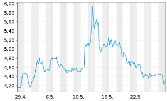 Chart Hertz Global Holdings Inc. - 1 Month