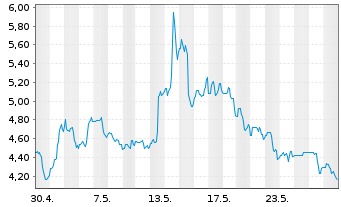Chart Hertz Global Holdings Inc. - 1 Monat
