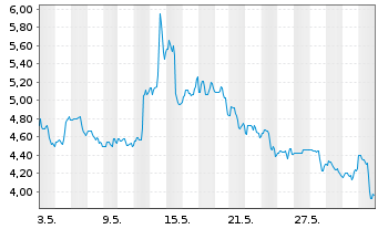 Chart Hertz Global Holdings Inc. - 1 mois