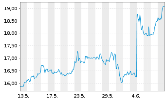 Chart Hewlett Packard Enterprise Co. - 1 Month