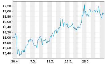 Chart Hewlett Packard Enterprise Co. - 1 Monat