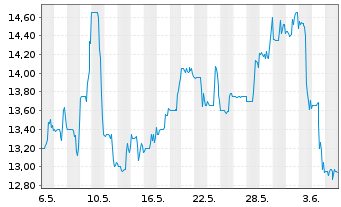 Chart HighPeak Energy Inc. - 1 mois