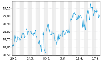 Chart Indexiq ETF-IQ Merger Arb. ETF - 1 Monat
