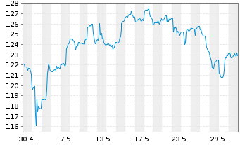 Chart Intercontinental Exchange Inc. - 1 mois