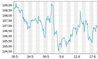Chart Inv.S&P MidCap400Eq.Weight ETF - 1 Monat