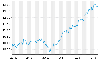 Chart Invesco S&P 500 Top 50 ETF - 1 Monat