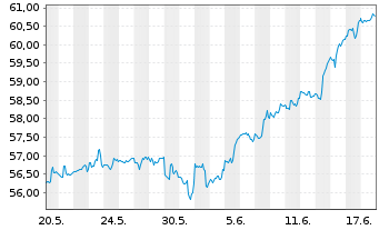Chart Invesco S&P 500 Quality ETF - 1 Monat