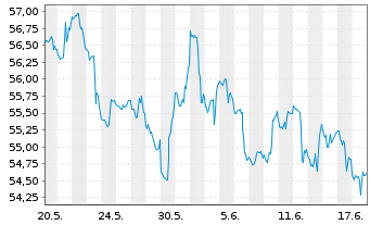 Chart Inv.S&P 500 Eq.Weight Util.ETF - 1 Monat