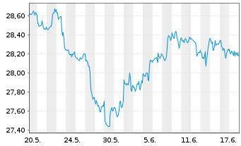 Chart Inv.S&P500E.Weight H.Care ETF - 1 Monat