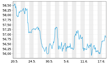 Chart Inv.S&P 500 E.Weight Fin.ETF - 1 Monat
