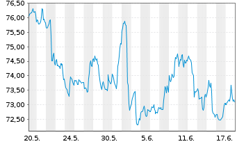 Chart Inv.S&P 500 Eq.Weight Ener.ETF - 1 Monat