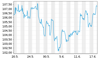 Chart INV.S&P MIDCAP MOMENTUM ETF - 1 Monat