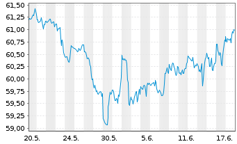 Chart Inv.Raymond James SB-1 Equ.ETF - 1 Monat