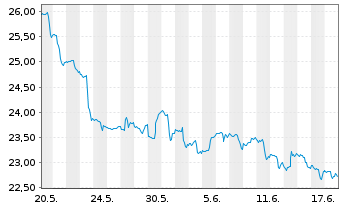 Chart Invesco Gold Dragon China ETF - 1 Monat