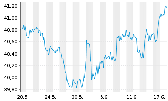 Chart Invesco Dynamic Market ETF - 1 Monat