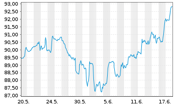 Chart Invesco DWA Momentum ETF - 1 Monat