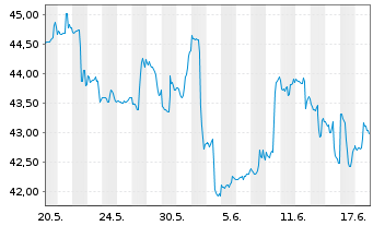 Chart Invesco DWA Energy Moment.ETF - 1 Monat