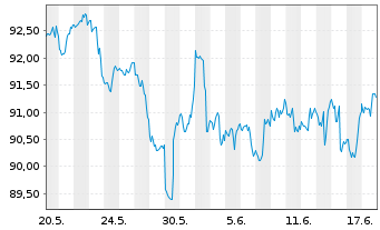 Chart Invesco Zacks Mid-Cap ETF - 1 Monat