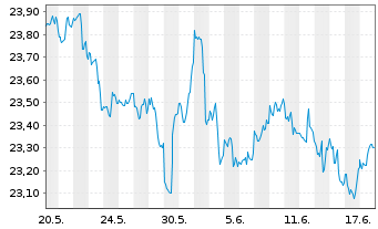 Chart Invesco Zacks M.-Asset Inc.ETF - 1 Monat