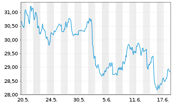 Chart Inv.Dynamic Oil&Gas Serv.ETF - 1 Monat