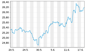 Chart Inv.1-30 Laddered Treasury ETF - 1 Monat