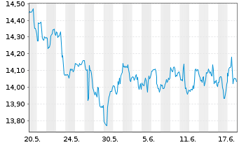Chart Inv.KBW High Div.Yld Fin.ETF - 1 Monat