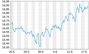 Chart Inv.Fundam.H.Yld Corp.Bd ETF - 1 Monat