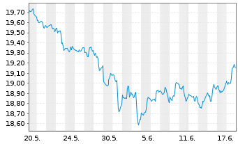 Chart Inv.FTSE RAFI Em.Markets ETF - 1 Monat