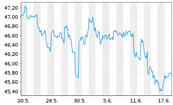 Chart Inv.FTSE RAFI Dev.Mkts xUS ETF - 1 Monat