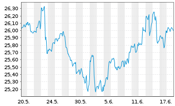 Chart Inv.ETF T.2-NASDAQ N.G.100 ETF - 1 Monat
