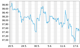 Chart Inv.ETF II-I.S&P SmCap 600 Rv. - 1 Monat