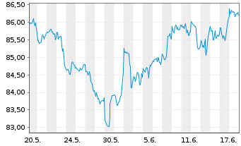 Chart Inv.ETF II-I.S&P 500 Revenue - 1 Monat