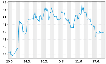 Chart Invesco Solar ETF - 1 Monat