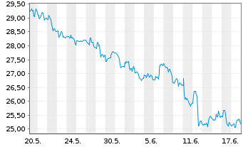 Chart iShs Inc.-MSCI Brazil ETF - 1 Monat